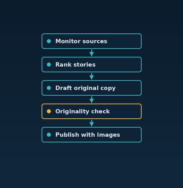 AI Newsroom Pipelines